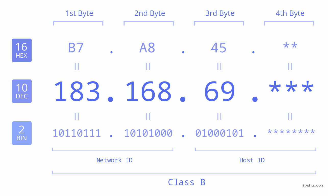 IP Address: 183.168.69 Data Structure Chart BIN DEC HEX IPv4: 183.168.69 Network Class, Net ID, Host ID