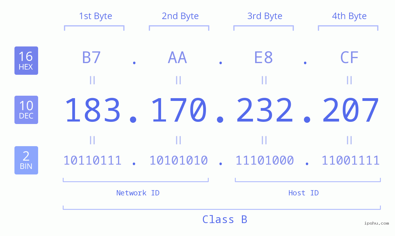 IPv4: 183.170.232.207 Network Class, Net ID, Host ID