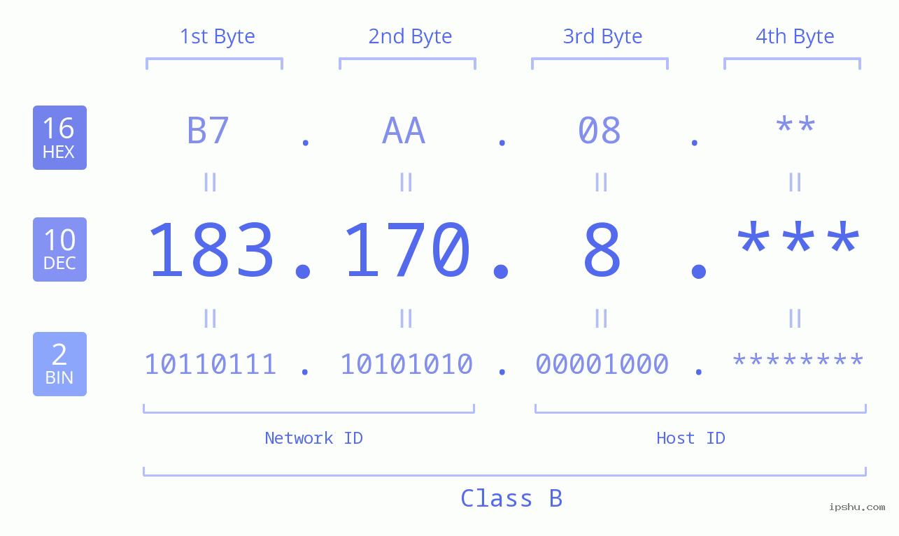 IP Address: 183.170.8 Data Structure Chart BIN DEC HEX IPv4: 183.170.8 Network Class, Net ID, Host ID