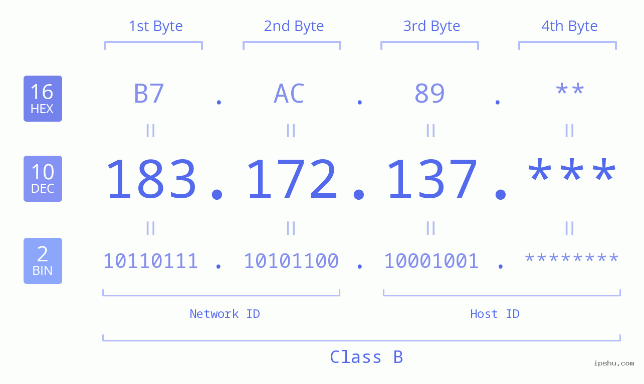 IP Address: 183.172.137 Data Structure Chart BIN DEC HEX IPv4: 183.172.137 Network Class, Net ID, Host ID