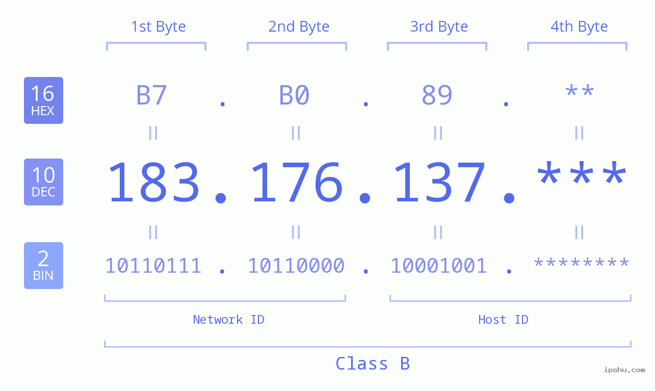 IP Address: 183.176.137 Data Structure Chart BIN DEC HEX IPv4: 183.176.137 Network Class, Net ID, Host ID
