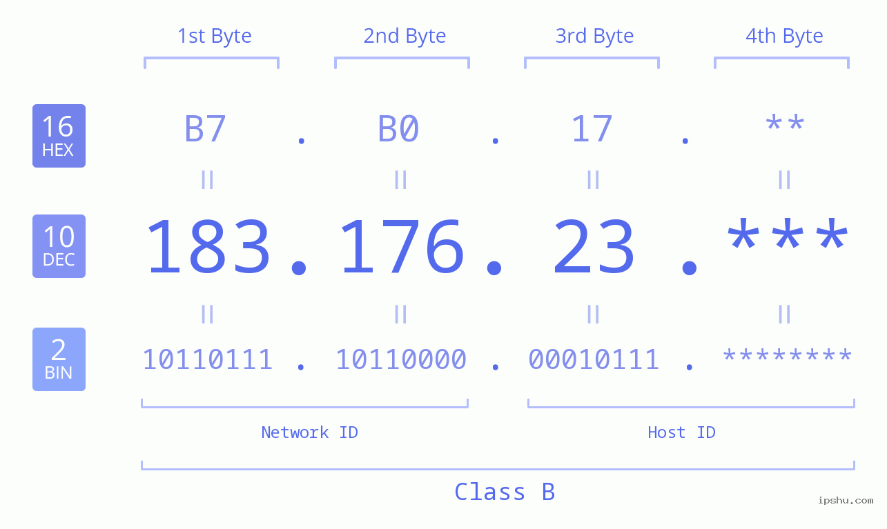 IP Address: 183.176.23 Data Structure Chart BIN DEC HEX IPv4: 183.176.23 Network Class, Net ID, Host ID