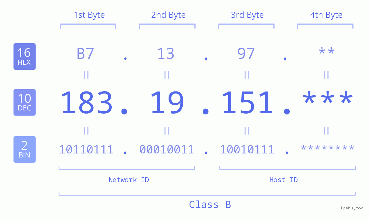 IP Address: 183.19.151 Data Structure Chart BIN DEC HEX IPv4: 183.19.151 Network Class, Net ID, Host ID