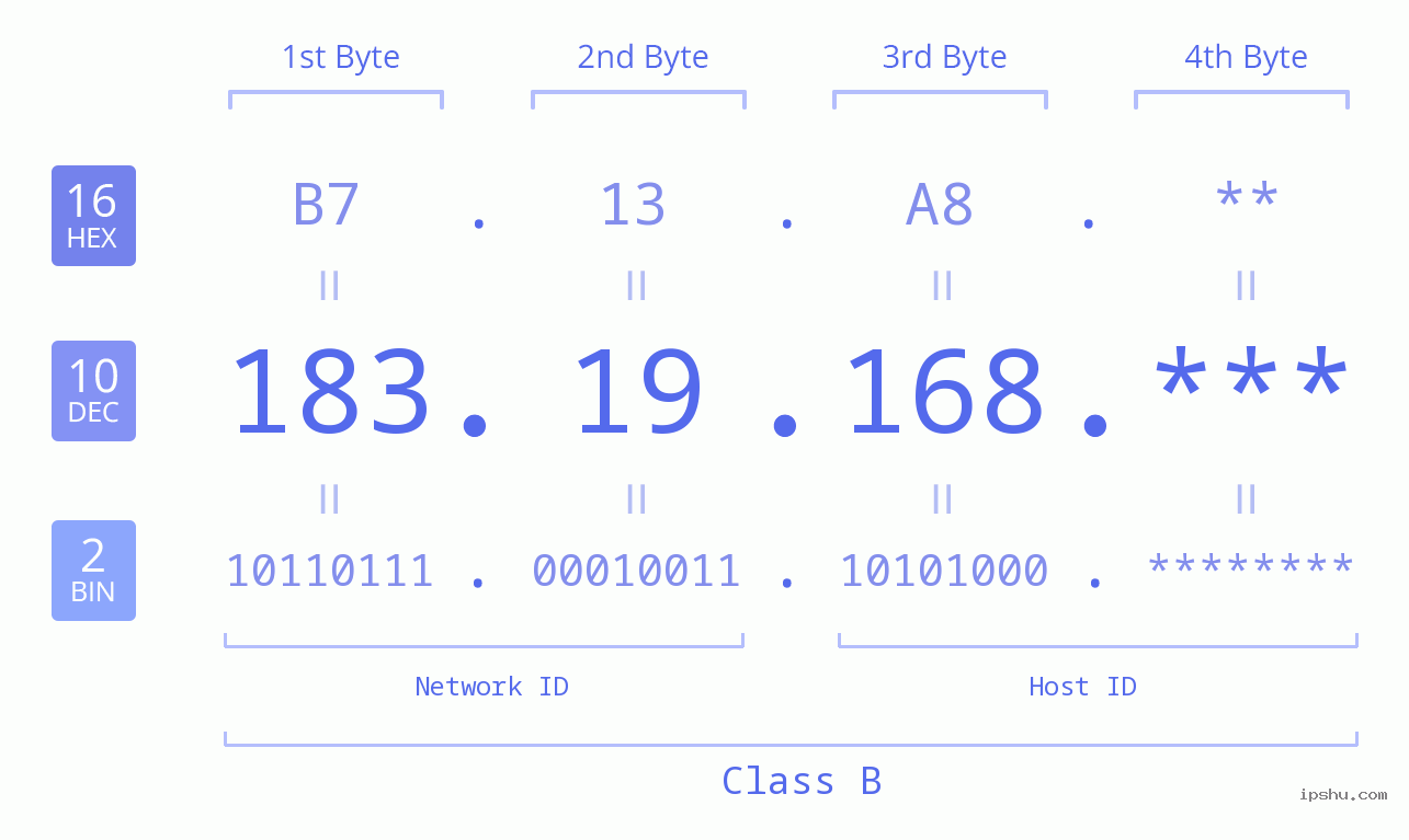 IP Address: 183.19.168 Data Structure Chart BIN DEC HEX IPv4: 183.19.168 Network Class, Net ID, Host ID