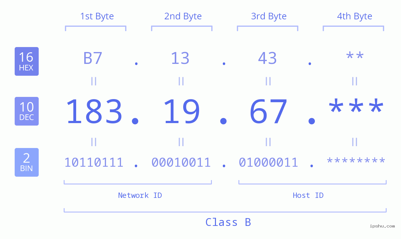 IP Address: 183.19.67 Data Structure Chart BIN DEC HEX IPv4: 183.19.67 Network Class, Net ID, Host ID