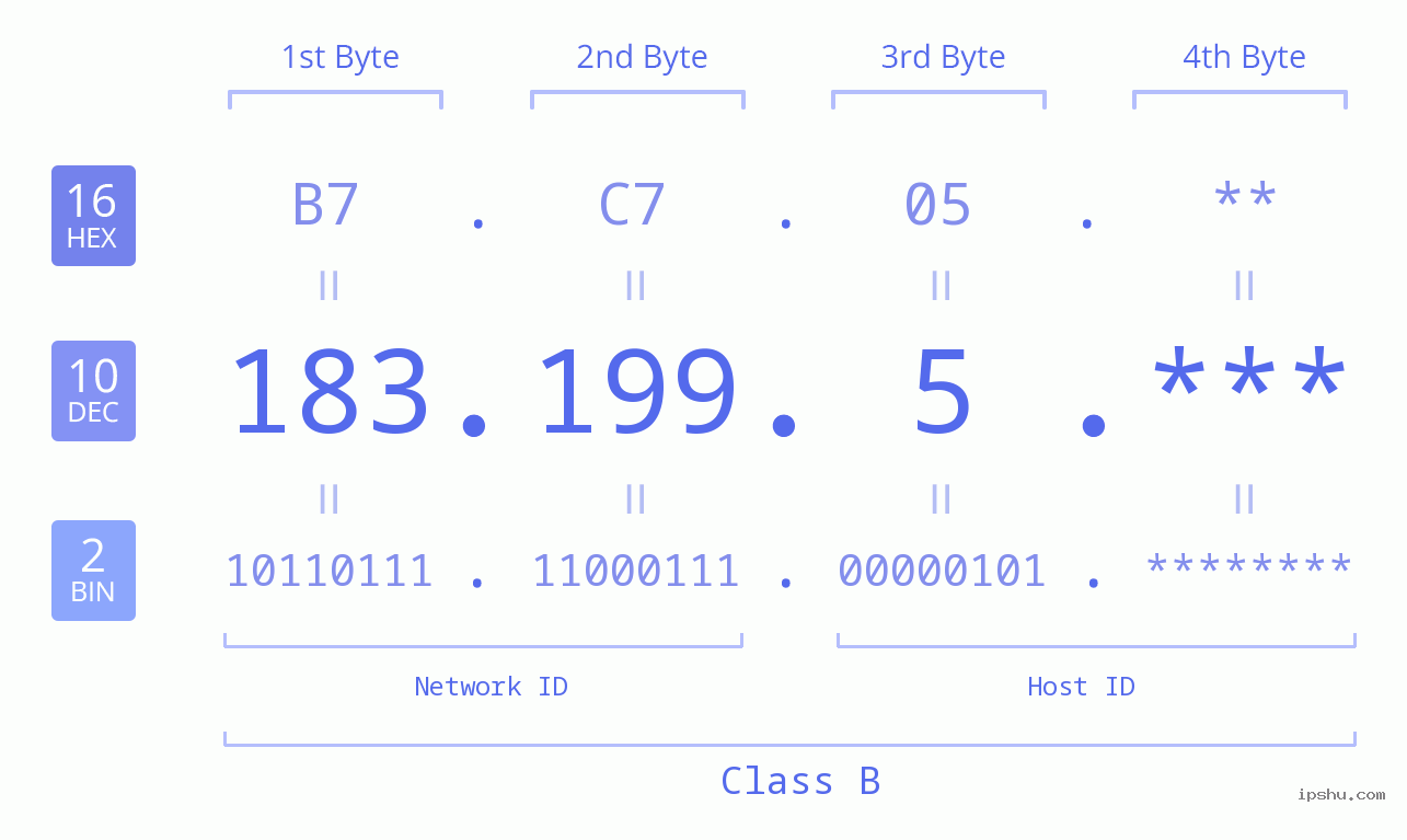 IP Address: 183.199.5 Data Structure Chart BIN DEC HEX IPv4: 183.199.5 Network Class, Net ID, Host ID