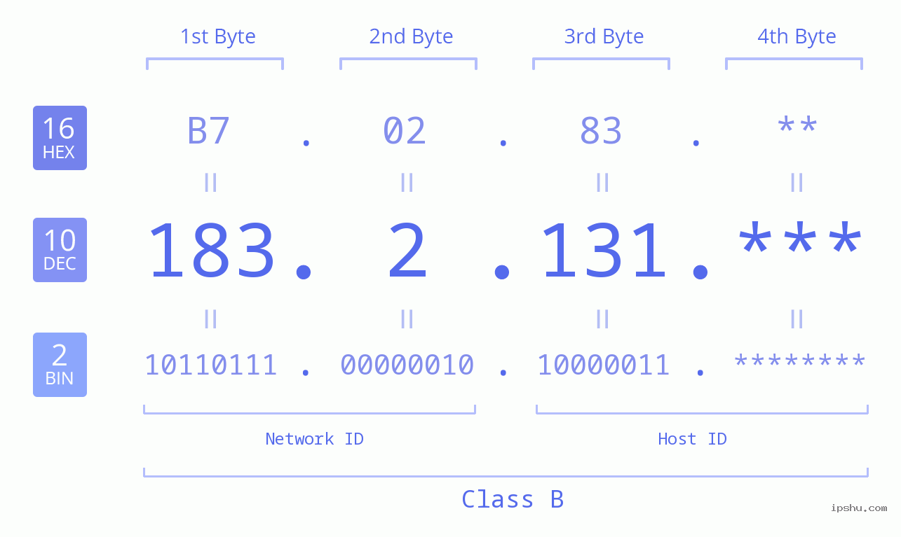IP Address: 183.2.131 Data Structure Chart BIN DEC HEX IPv4: 183.2.131 Network Class, Net ID, Host ID