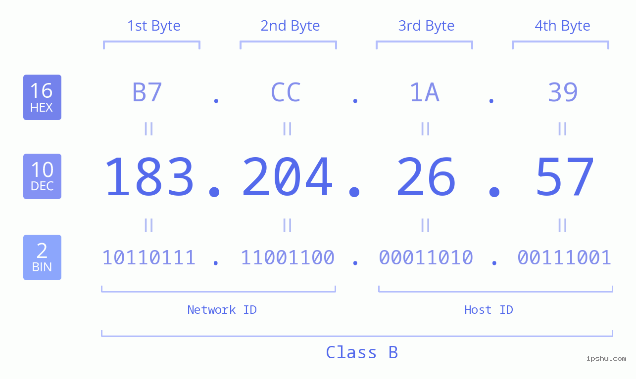 IPv4: 183.204.26.57 Network Class, Net ID, Host ID