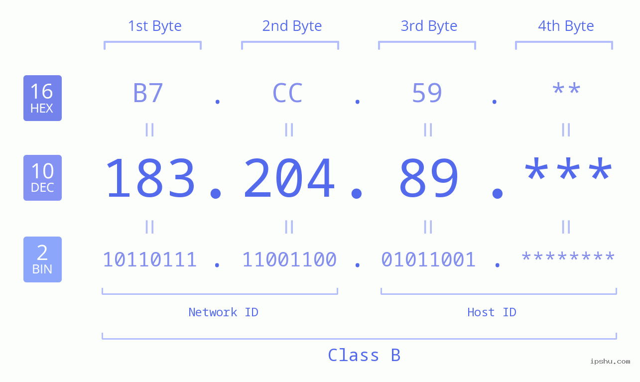 IP Address: 183.204.89 Data Structure Chart BIN DEC HEX IPv4: 183.204.89 Network Class, Net ID, Host ID