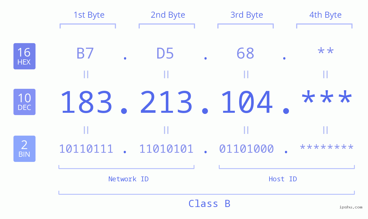 IP Address: 183.213.104 Data Structure Chart BIN DEC HEX IPv4: 183.213.104 Network Class, Net ID, Host ID