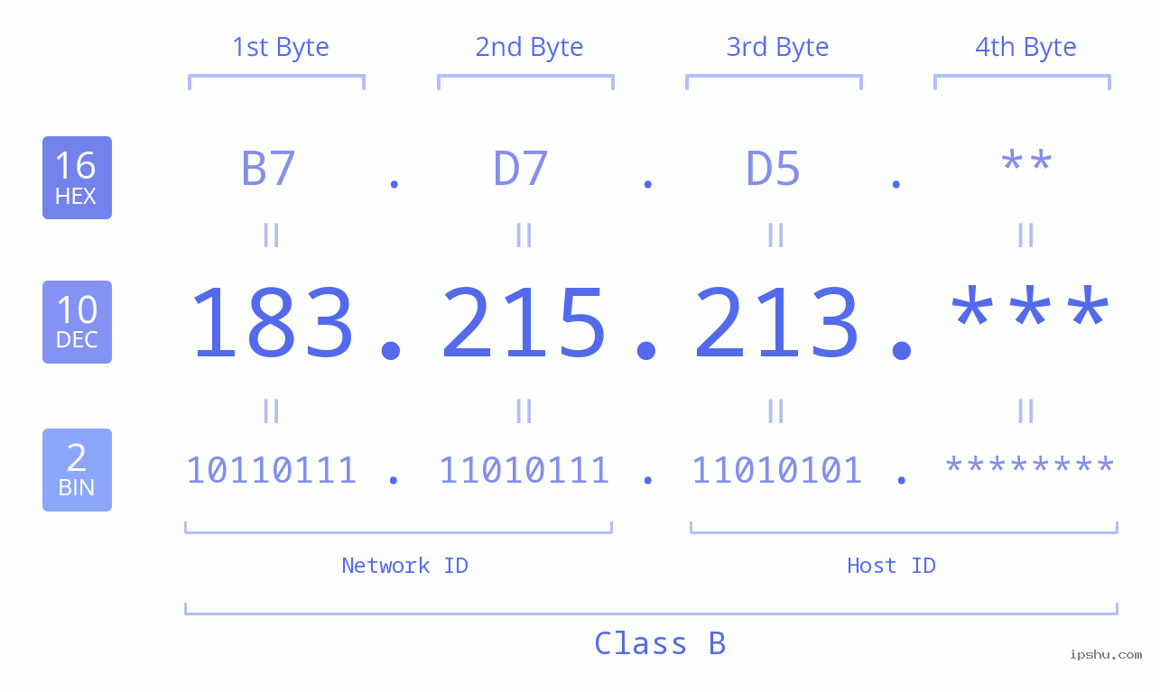 IP Address: 183.215.213 Data Structure Chart BIN DEC HEX IPv4: 183.215.213 Network Class, Net ID, Host ID