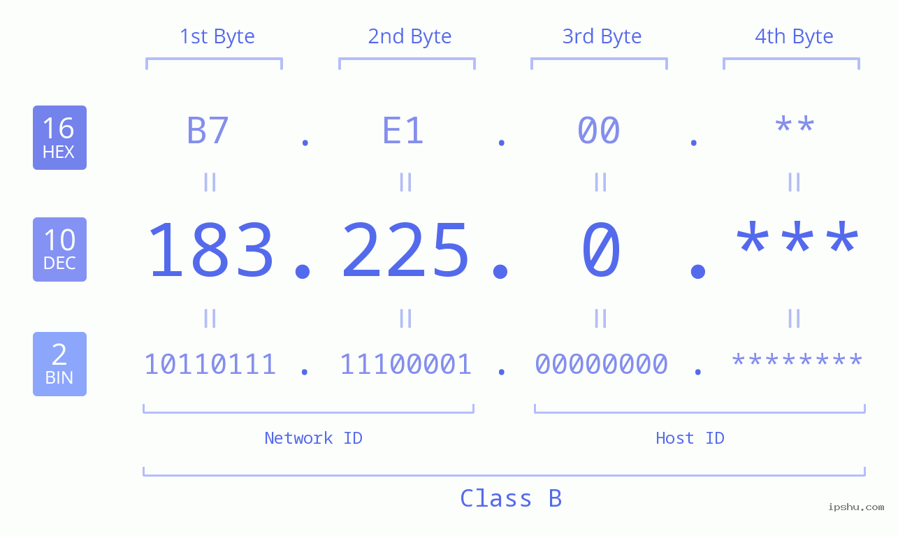 IPv4: 183.225.0 Network Class, Net ID, Host ID