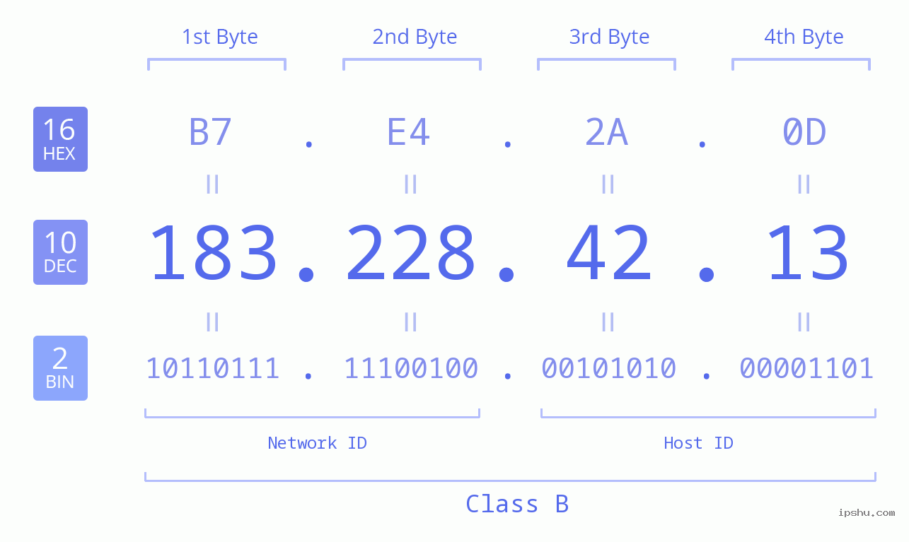 IPv4: 183.228.42.13 Network Class, Net ID, Host ID