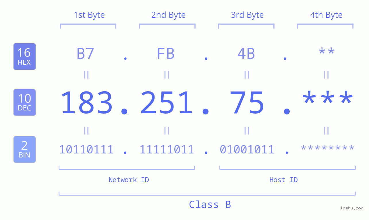 IPv4: 183.251.75 Network Class, Net ID, Host ID