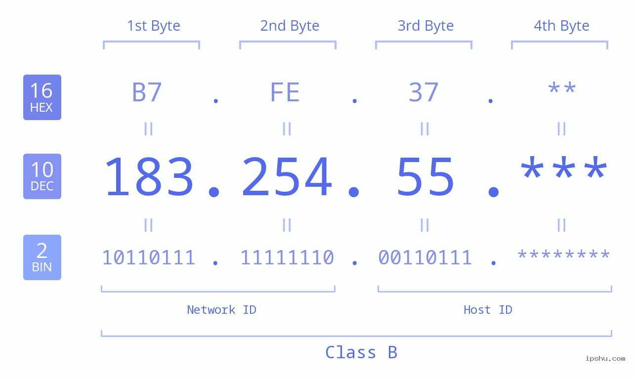 IP Address: 183.254.55 Data Structure Chart BIN DEC HEX IPv4: 183.254.55 Network Class, Net ID, Host ID