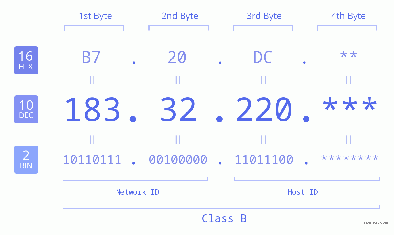 IP Address: 183.32.220 Data Structure Chart BIN DEC HEX IPv4: 183.32.220 Network Class, Net ID, Host ID