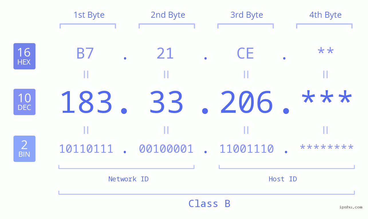 IP Address: 183.33.206 Data Structure Chart BIN DEC HEX IPv4: 183.33.206 Network Class, Net ID, Host ID