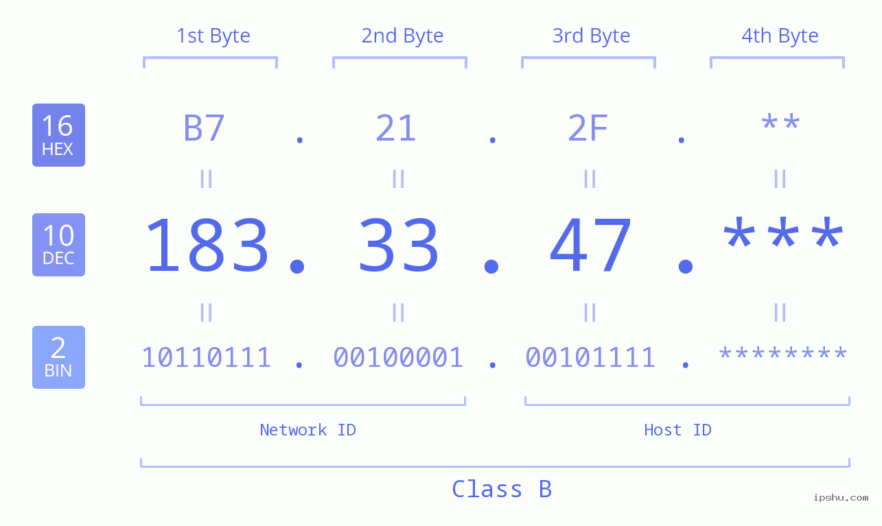 IP Address: 183.33.47 Data Structure Chart BIN DEC HEX IPv4: 183.33.47 Network Class, Net ID, Host ID