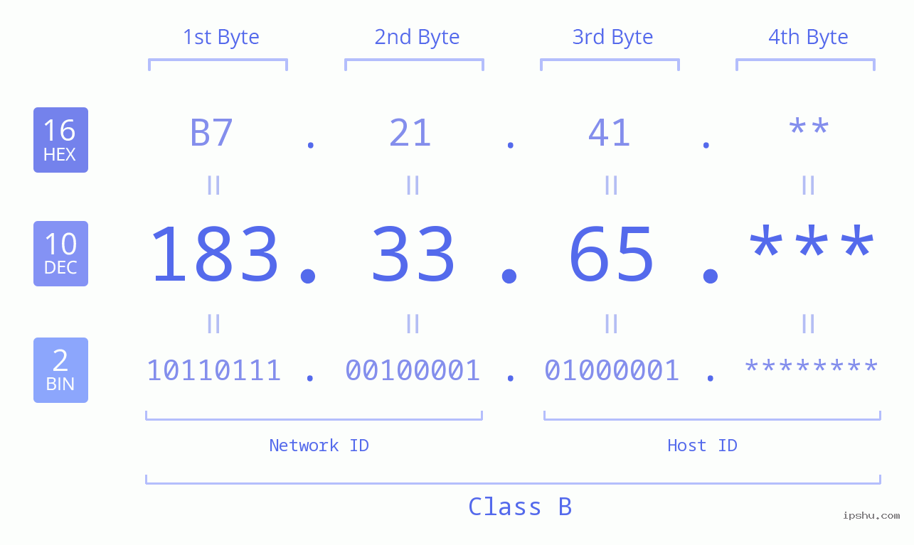 IP Address: 183.33.65 Data Structure Chart BIN DEC HEX IPv4: 183.33.65 Network Class, Net ID, Host ID