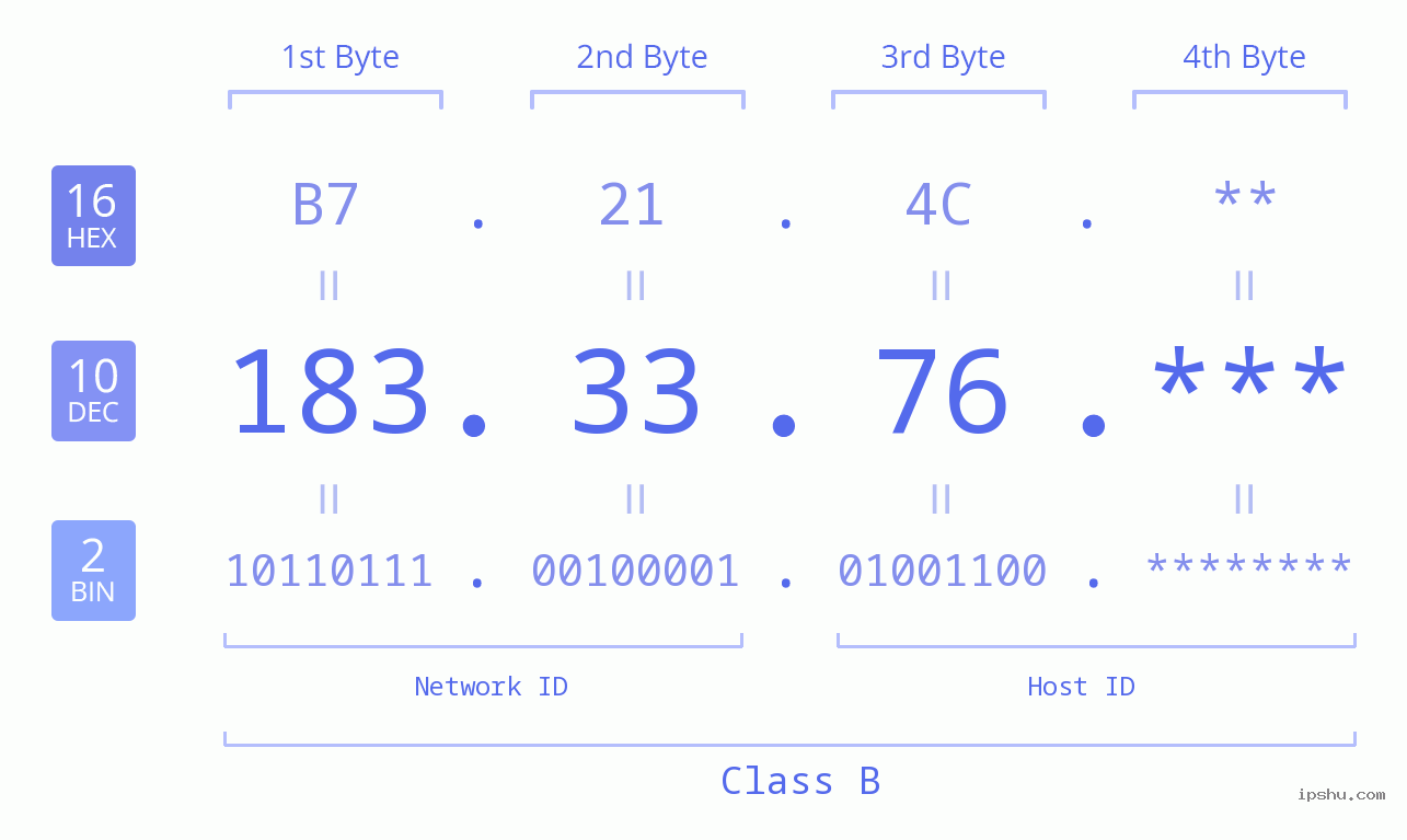 IP Address: 183.33.76 Data Structure Chart BIN DEC HEX IPv4: 183.33.76 Network Class, Net ID, Host ID