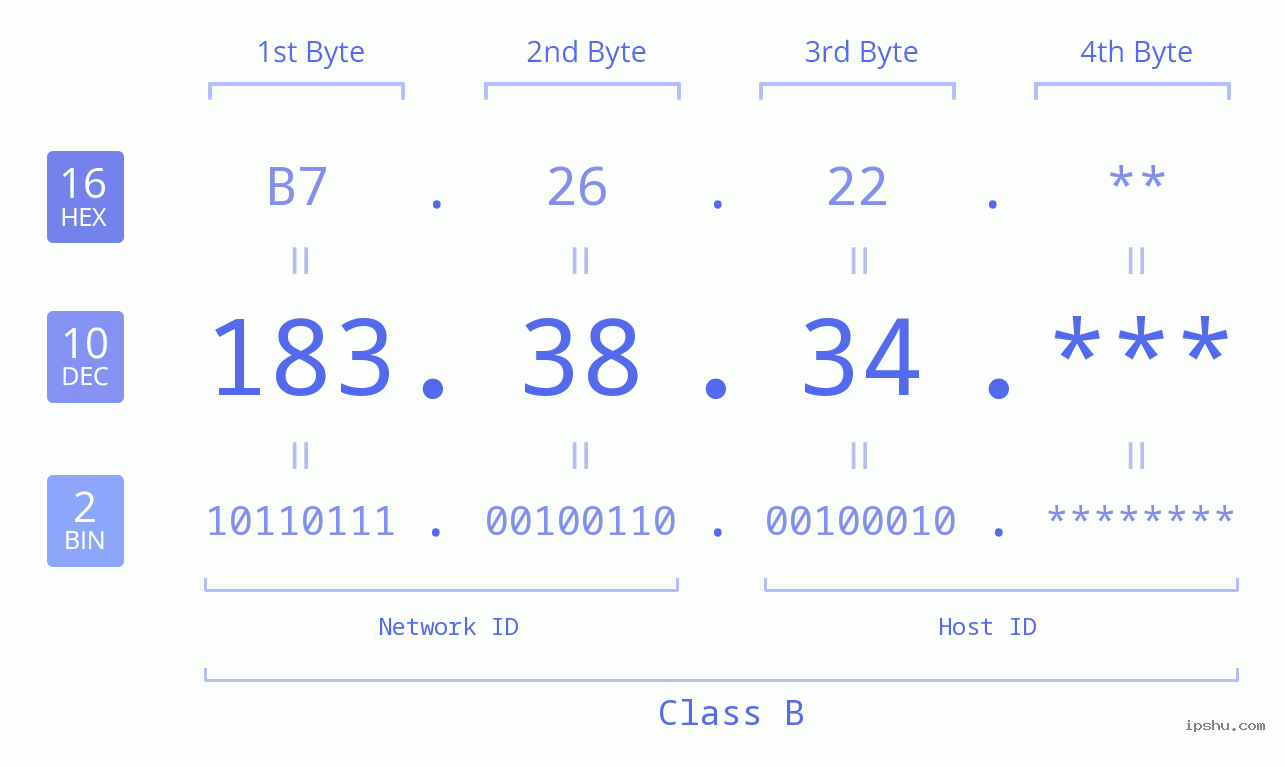 IP Address: 183.38.34 Data Structure Chart BIN DEC HEX IPv4: 183.38.34 Network Class, Net ID, Host ID