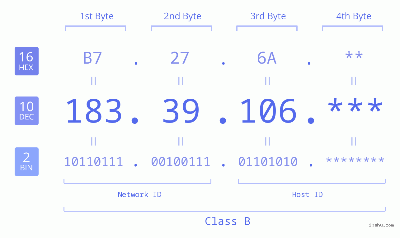IP Address: 183.39.106 Data Structure Chart BIN DEC HEX IPv4: 183.39.106 Network Class, Net ID, Host ID