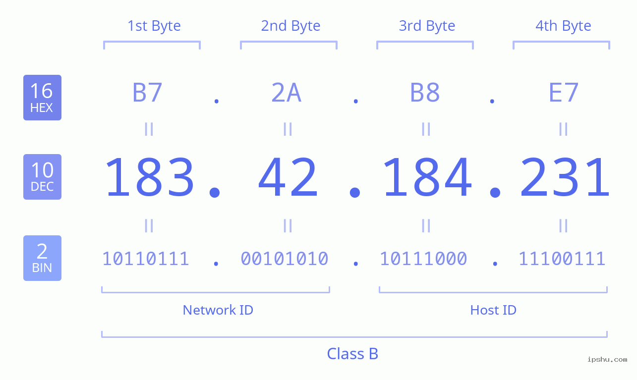 IPv4: 183.42.184.231 Network Class, Net ID, Host ID