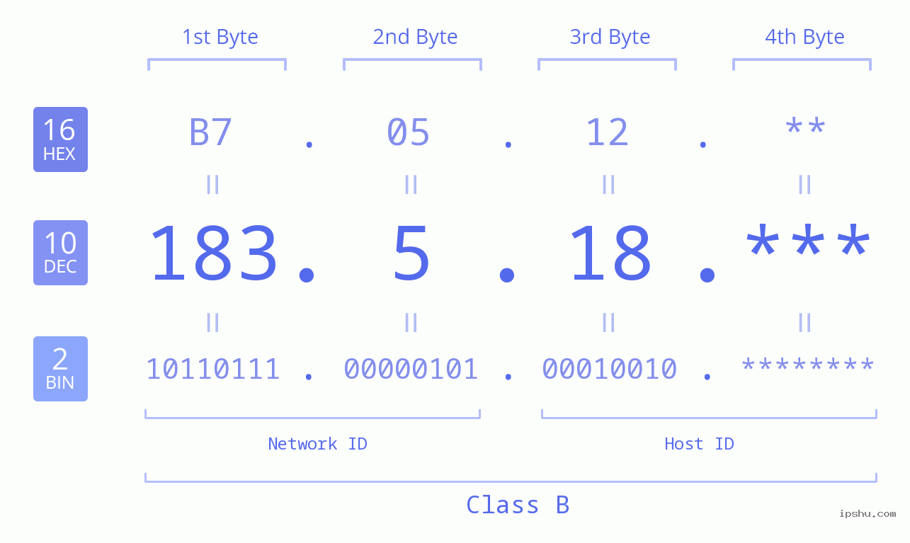 IP Address: 183.5.18 Data Structure Chart BIN DEC HEX IPv4: 183.5.18 Network Class, Net ID, Host ID