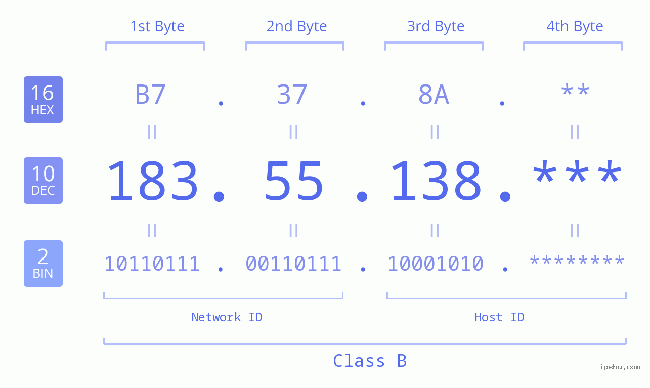 IP Address: 183.55.138 Data Structure Chart BIN DEC HEX IPv4: 183.55.138 Network Class, Net ID, Host ID