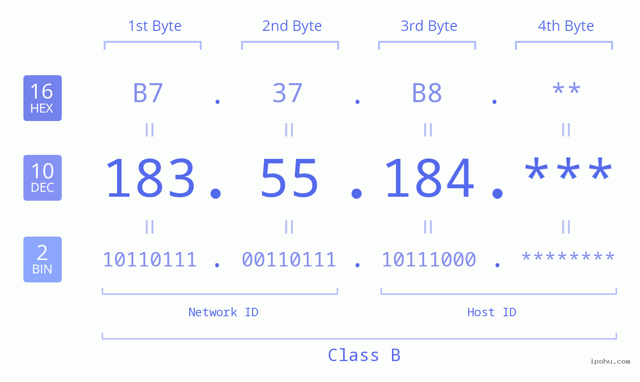 IPv4: 183.55.184 Network Class, Net ID, Host ID