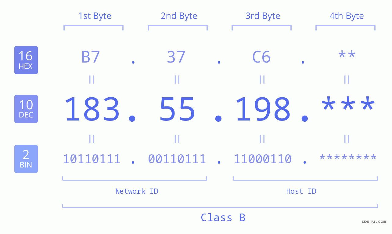 IP Address: 183.55.198 Data Structure Chart BIN DEC HEX IPv4: 183.55.198 Network Class, Net ID, Host ID