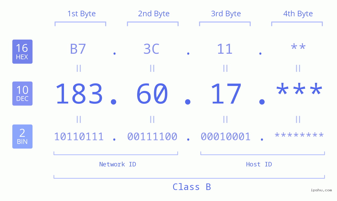 IP Address: 183.60.17 Data Structure Chart BIN DEC HEX IPv4: 183.60.17 Network Class, Net ID, Host ID