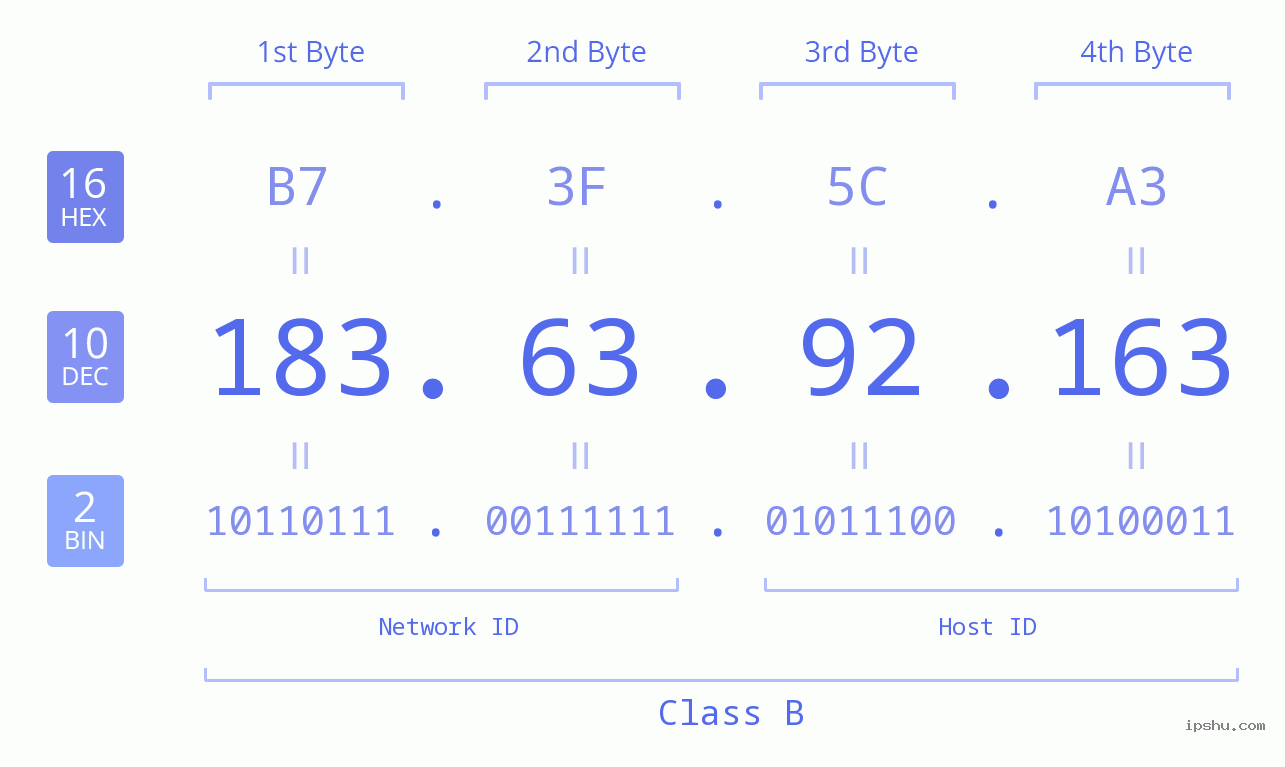 IPv4: 183.63.92.163 Network Class, Net ID, Host ID