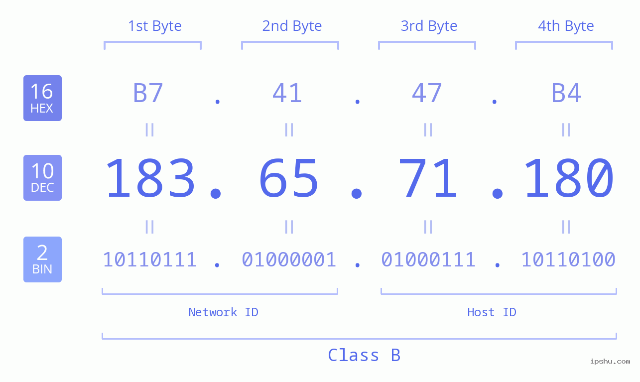 IPv4: 183.65.71.180 Network Class, Net ID, Host ID