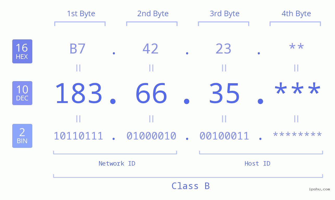 IP Address: 183.66.35 Data Structure Chart BIN DEC HEX IPv4: 183.66.35 Network Class, Net ID, Host ID