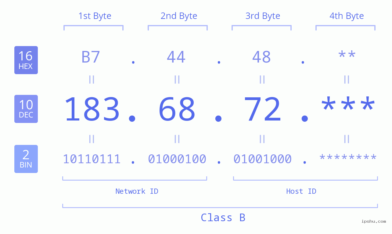 IP Address: 183.68.72 Data Structure Chart BIN DEC HEX IPv4: 183.68.72 Network Class, Net ID, Host ID