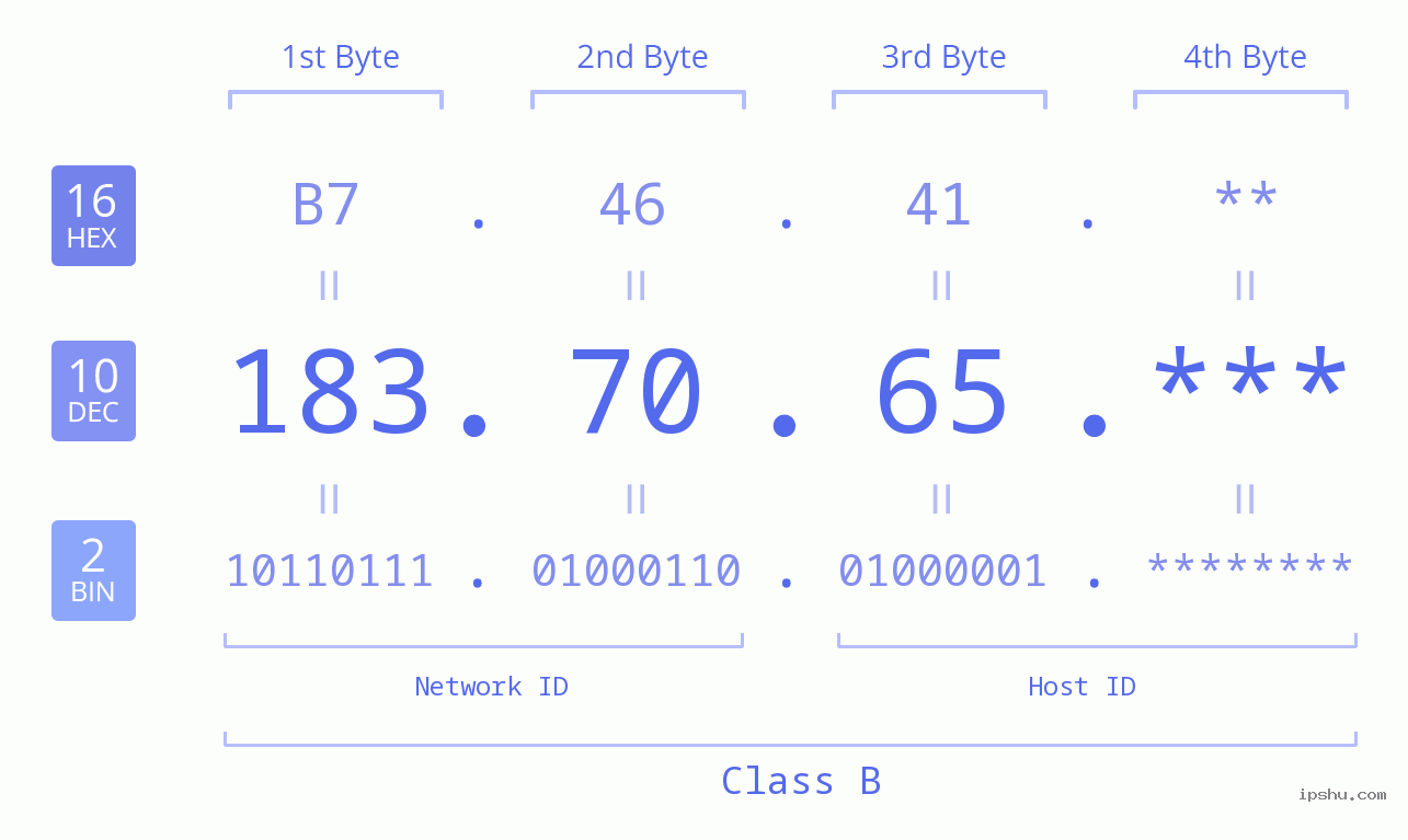 IP Address: 183.70.65 Data Structure Chart BIN DEC HEX IPv4: 183.70.65 Network Class, Net ID, Host ID