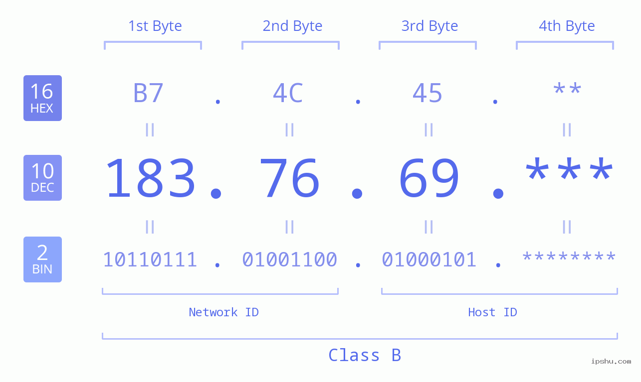 IPv4: 183.76.69 Network Class, Net ID, Host ID