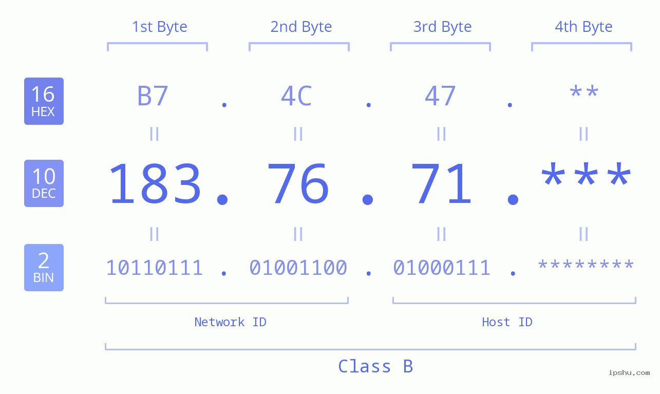 IP Address: 183.76.71 Data Structure Chart BIN DEC HEX IPv4: 183.76.71 Network Class, Net ID, Host ID