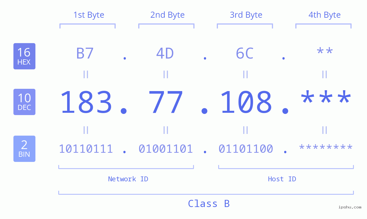 IP Address: 183.77.108 Data Structure Chart BIN DEC HEX IPv4: 183.77.108 Network Class, Net ID, Host ID