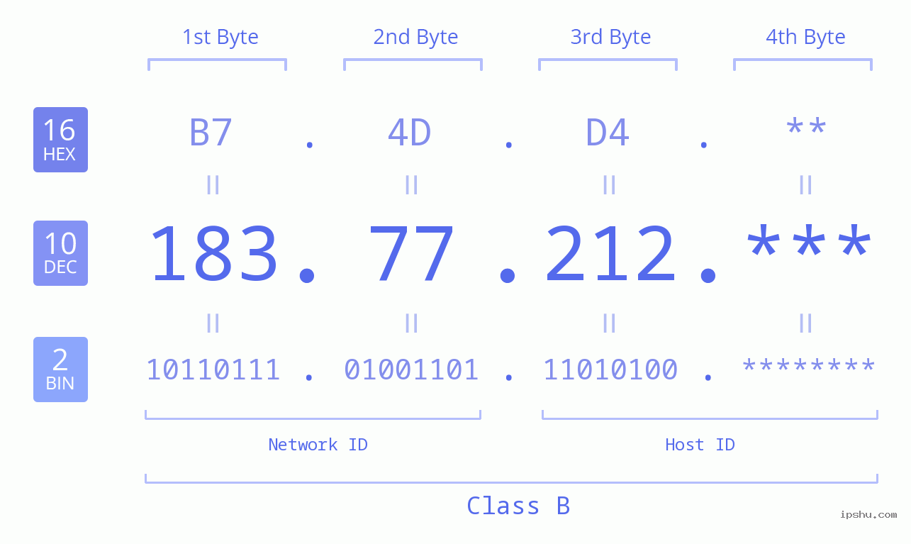 IP Address: 183.77.212 Data Structure Chart BIN DEC HEX IPv4: 183.77.212 Network Class, Net ID, Host ID