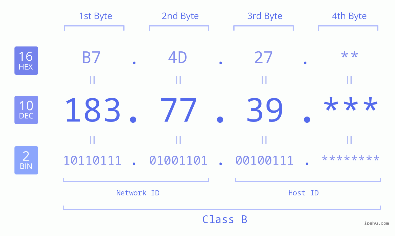 IP Address: 183.77.39 Data Structure Chart BIN DEC HEX IPv4: 183.77.39 Network Class, Net ID, Host ID