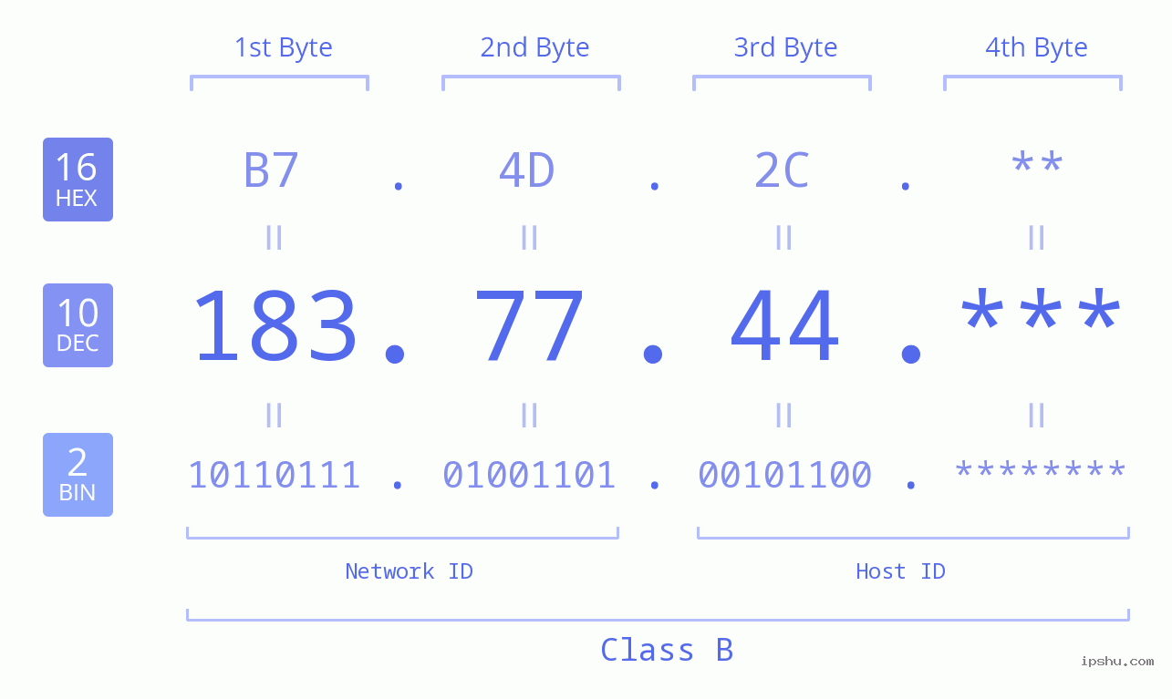 IP Address: 183.77.44 Data Structure Chart BIN DEC HEX IPv4: 183.77.44 Network Class, Net ID, Host ID