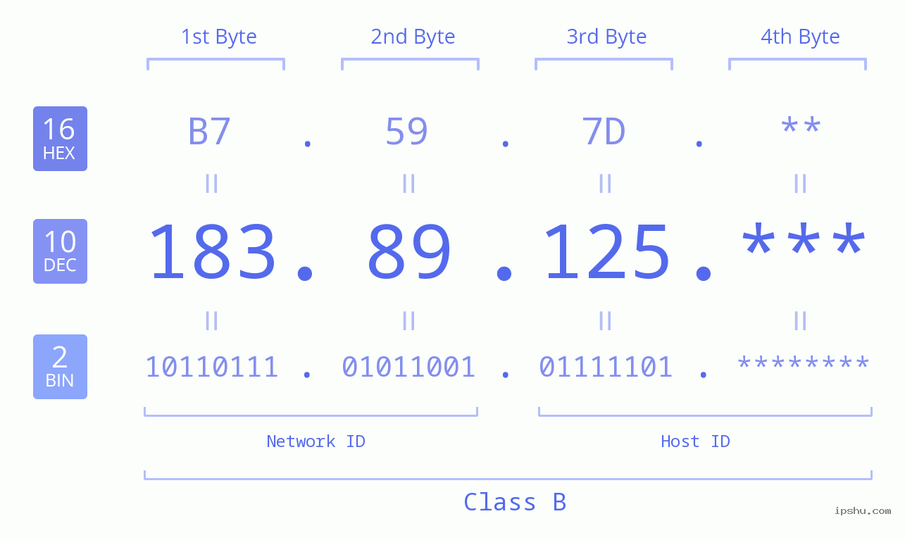 IP Address: 183.89.125 Data Structure Chart BIN DEC HEX IPv4: 183.89.125 Network Class, Net ID, Host ID
