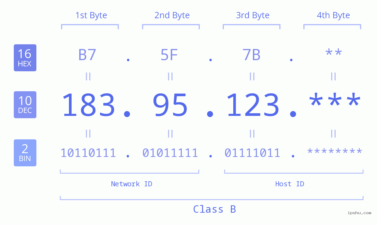 IP Address: 183.95.123 Data Structure Chart BIN DEC HEX IPv4: 183.95.123 Network Class, Net ID, Host ID