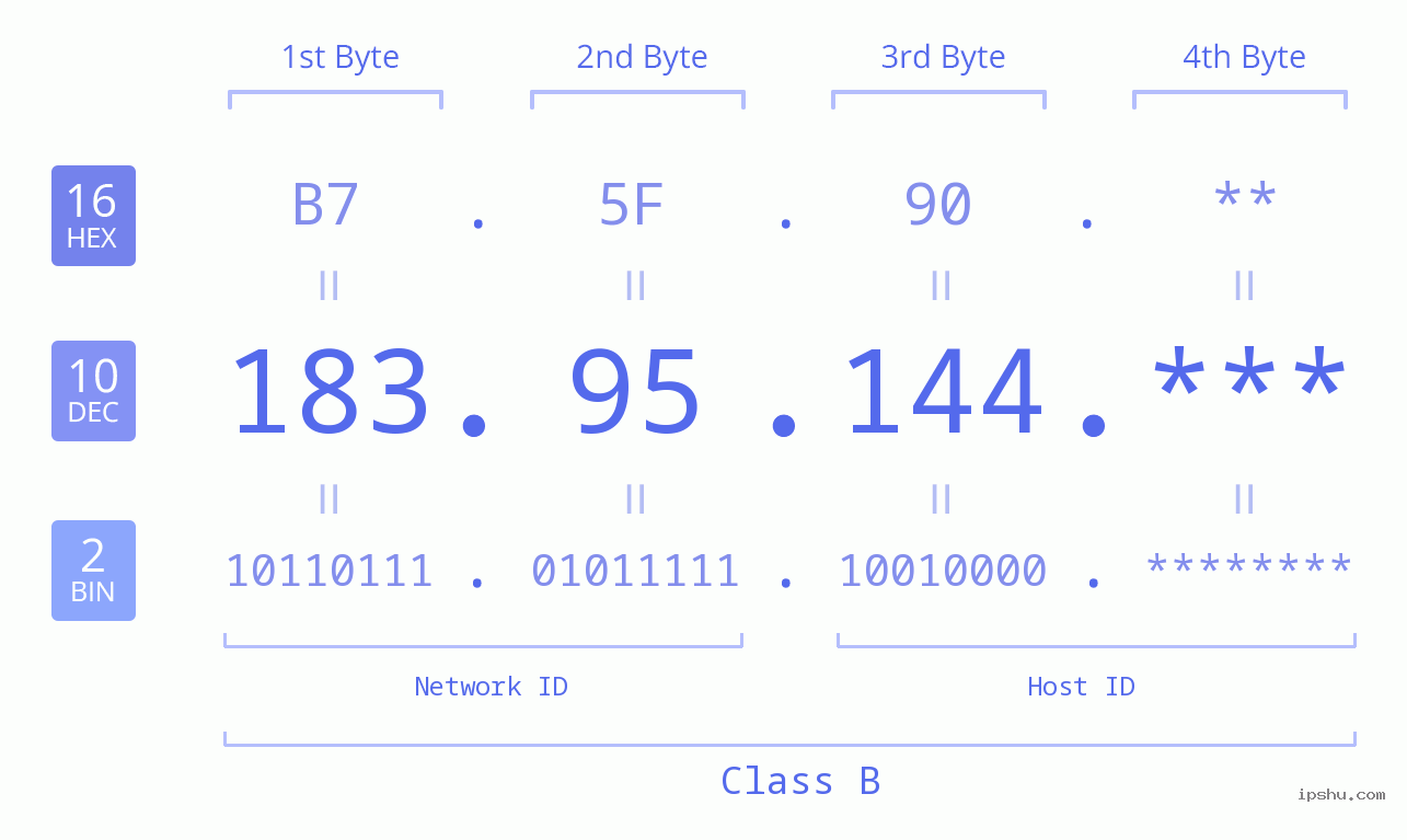 IP Address: 183.95.144 Data Structure Chart BIN DEC HEX IPv4: 183.95.144 Network Class, Net ID, Host ID