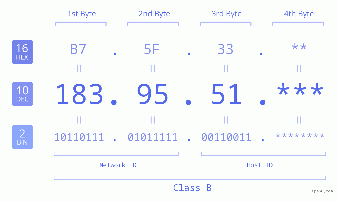 IP Address: 183.95.51 Data Structure Chart BIN DEC HEX IPv4: 183.95.51 Network Class, Net ID, Host ID