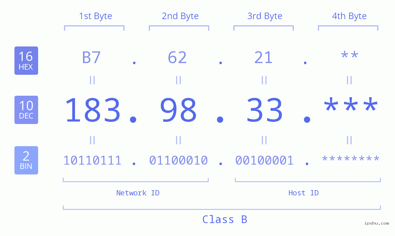 IP Address: 183.98.33 Data Structure Chart BIN DEC HEX IPv4: 183.98.33 Network Class, Net ID, Host ID