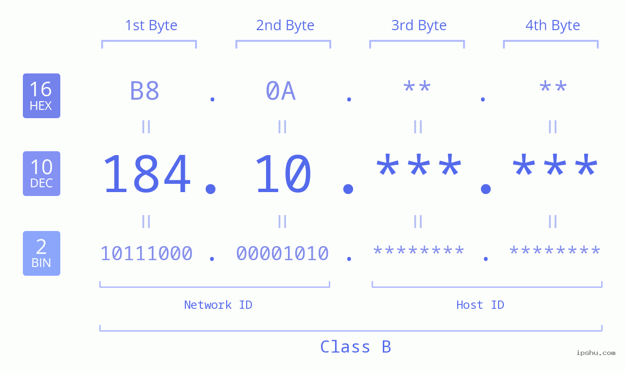 IPv4: 184.10 Network Class, Net ID, Host ID