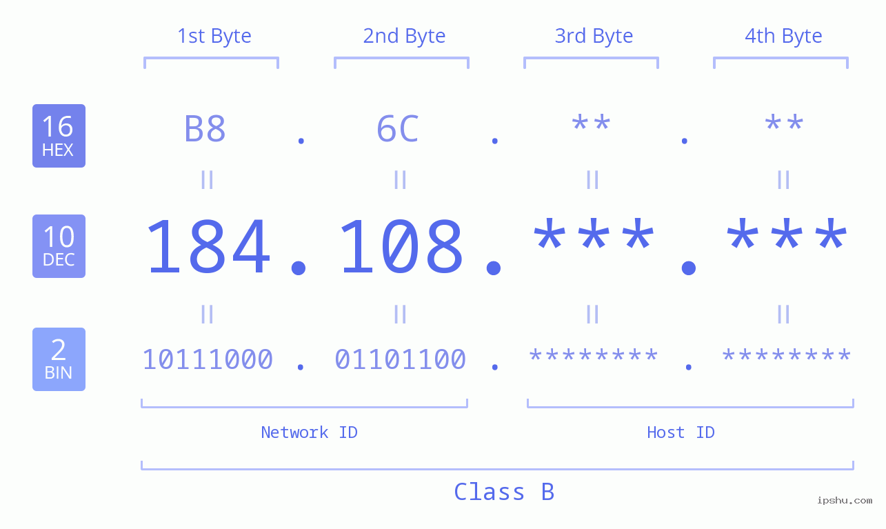 IPv4: 184.108 Network Class, Net ID, Host ID